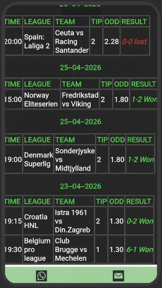 Scoreline Correct Score